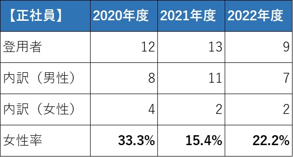 A:昇給・昇格および正社員登用女性労働者の割合(基準 2020～2022年度)